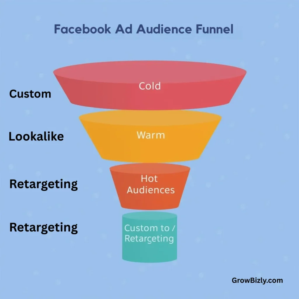 Facebook Ad Audience Funnel for facebook marketing