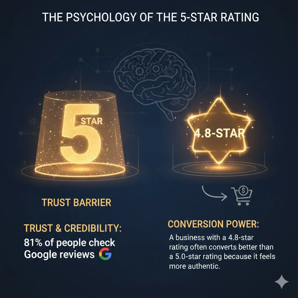 The Psychology of the 5-Star Rating