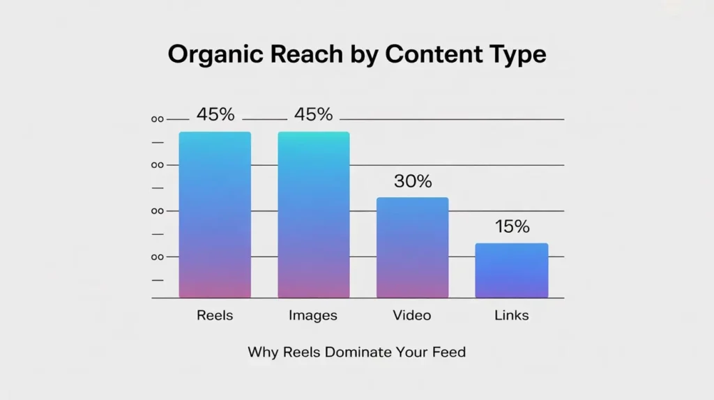 The Reels vs Feed Comparison Bar Chart
