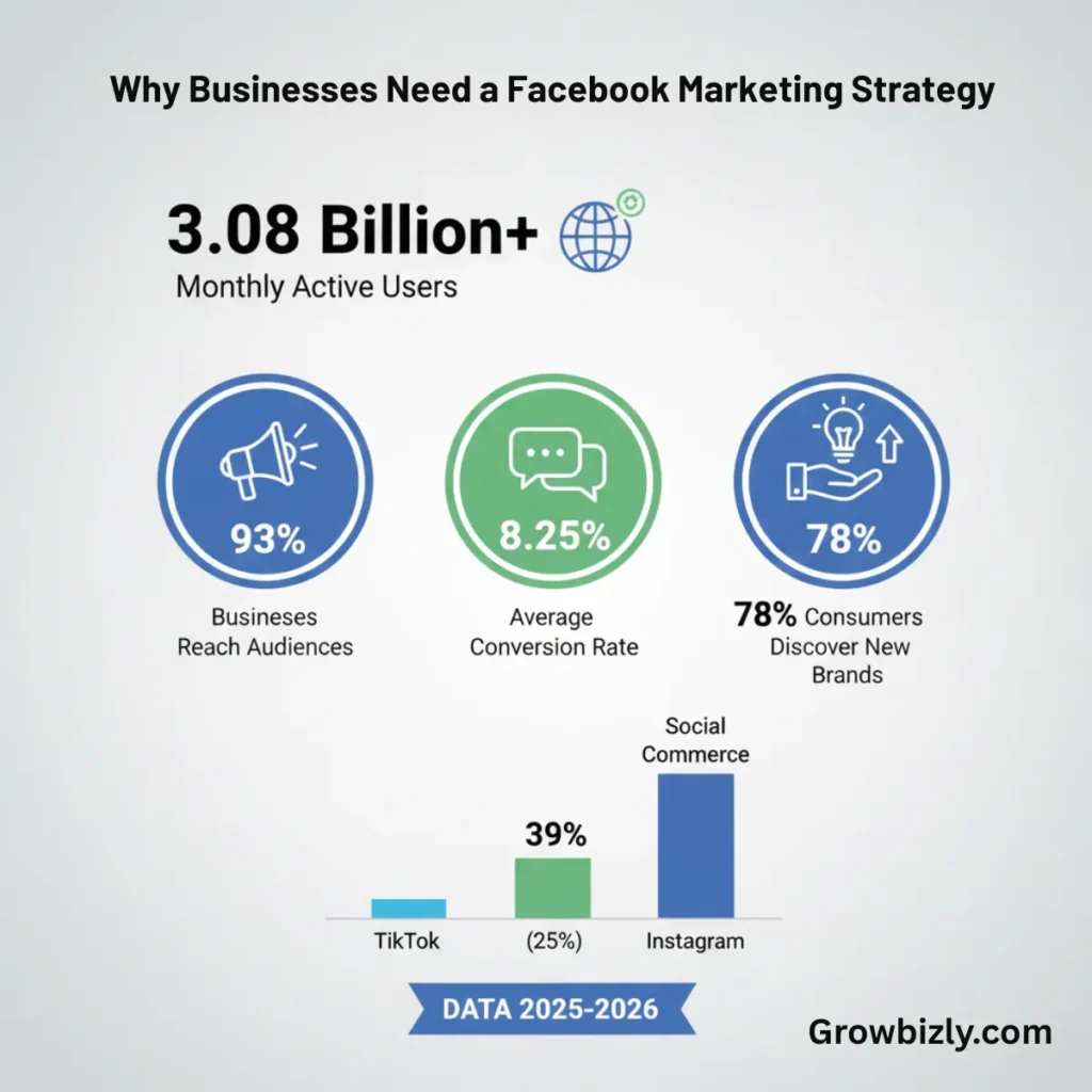 Why Businesses Need a Facebook Marketing Strategy