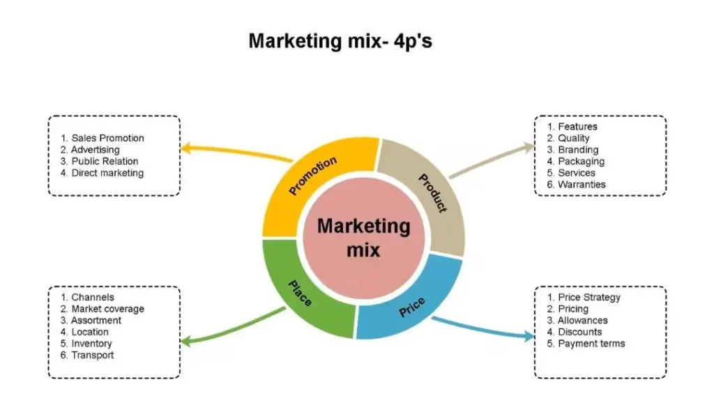 4Ps of marketing framework diagram product price place promotion