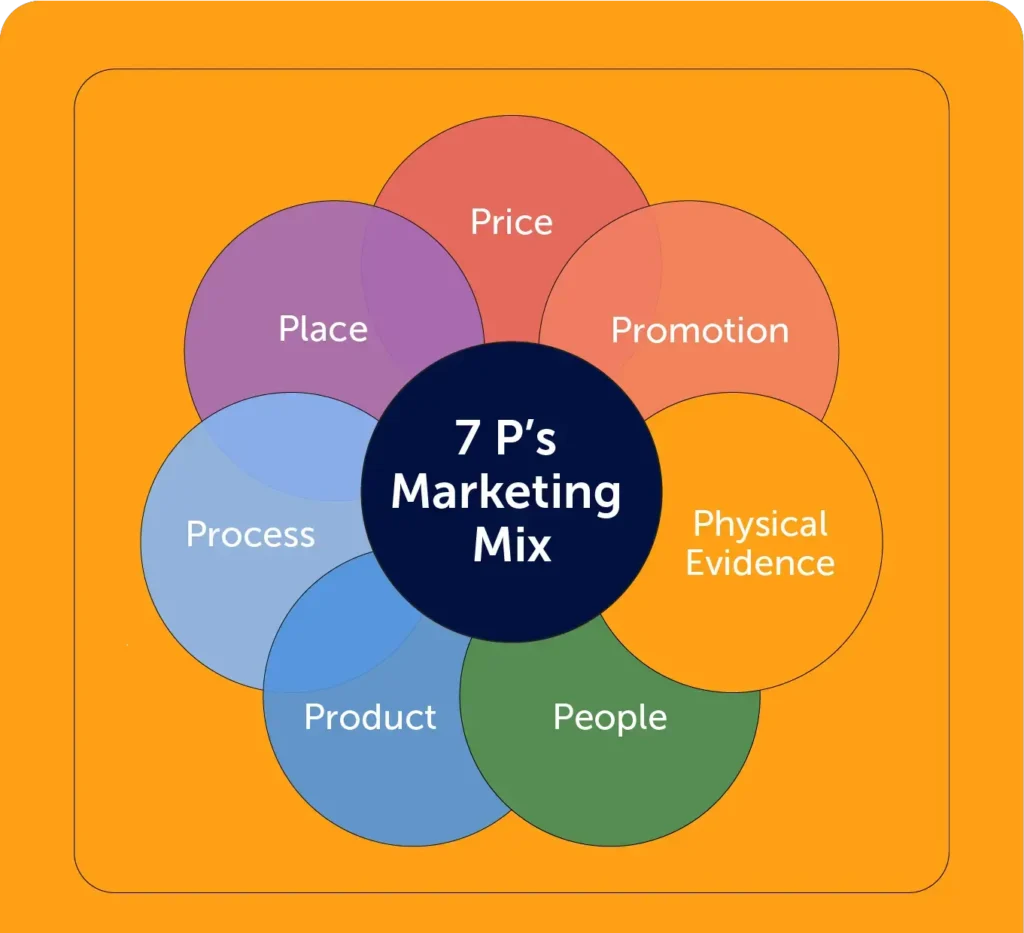 7 core principles of marketing infographic explained