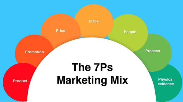 7Ps marketing framework people process physical evidence