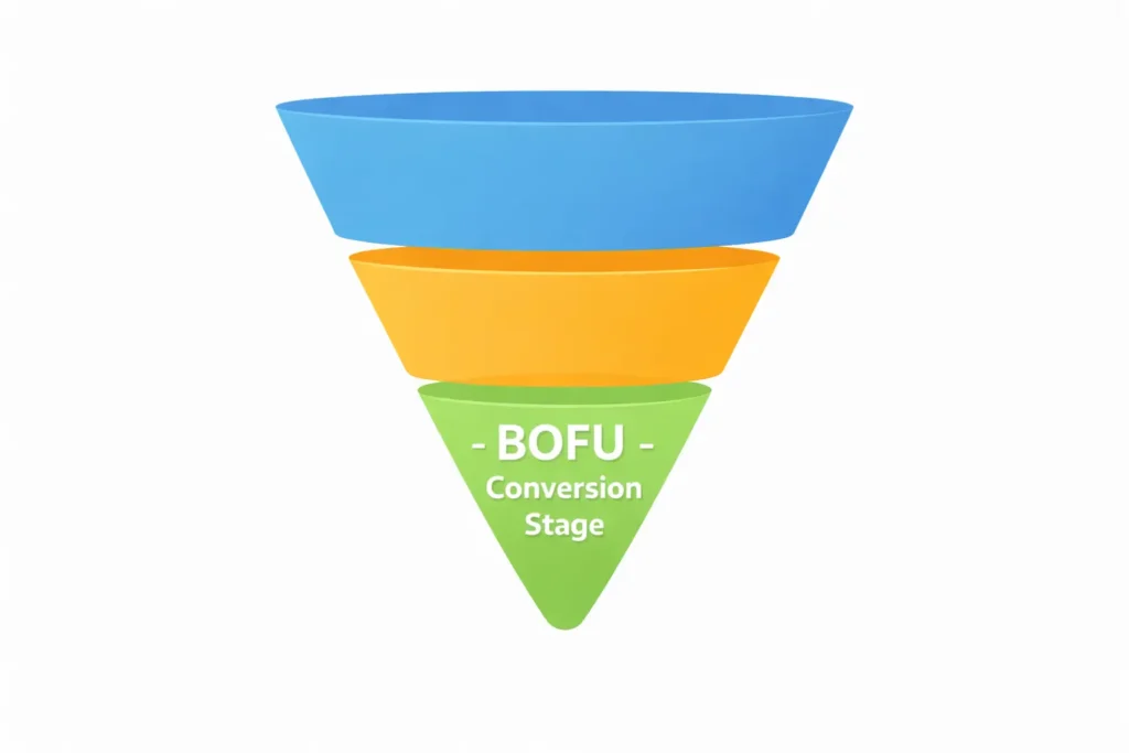 BOFU conversion stage showing where users take action in the marketing funnel
