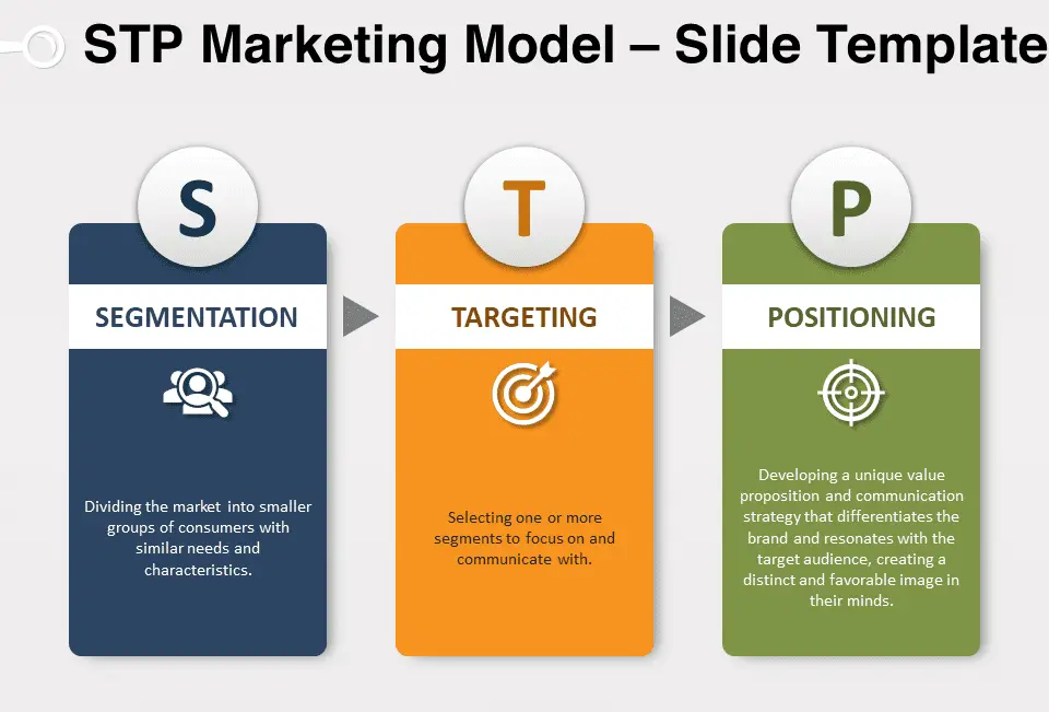 STP marketing framework showing segmentation targeting and positioning
