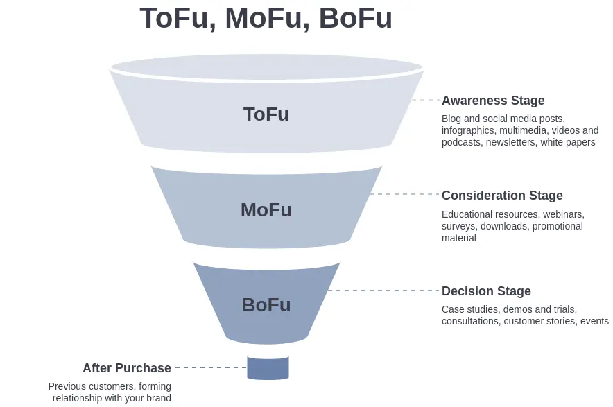TOFU MOFU BOFU marketing funnel diagram explained