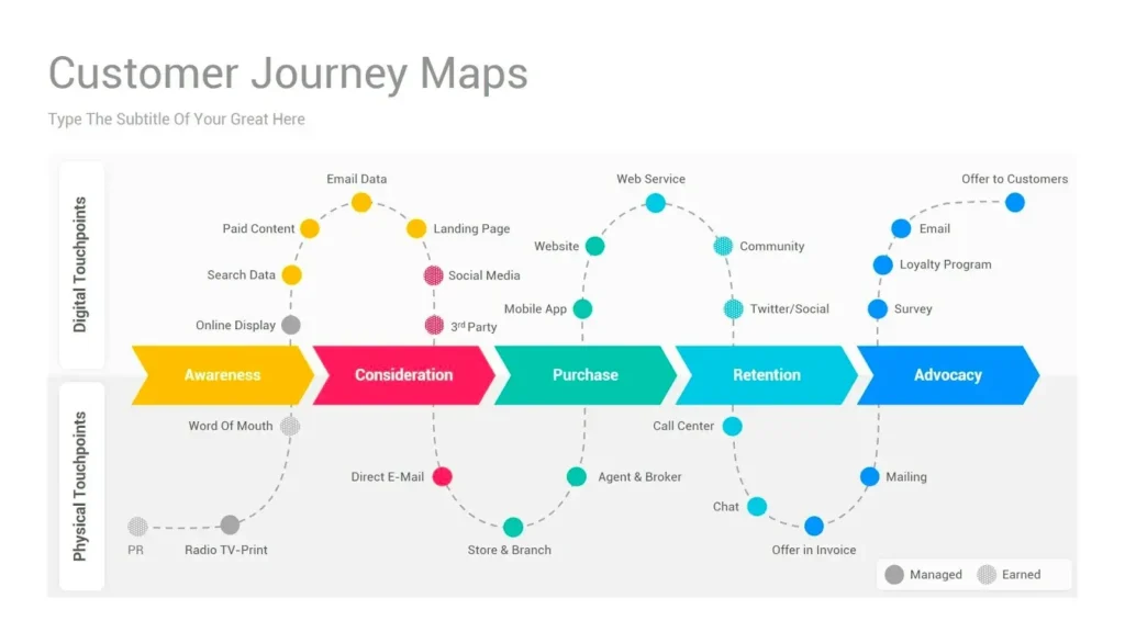 customer journey process flow impacting conversion