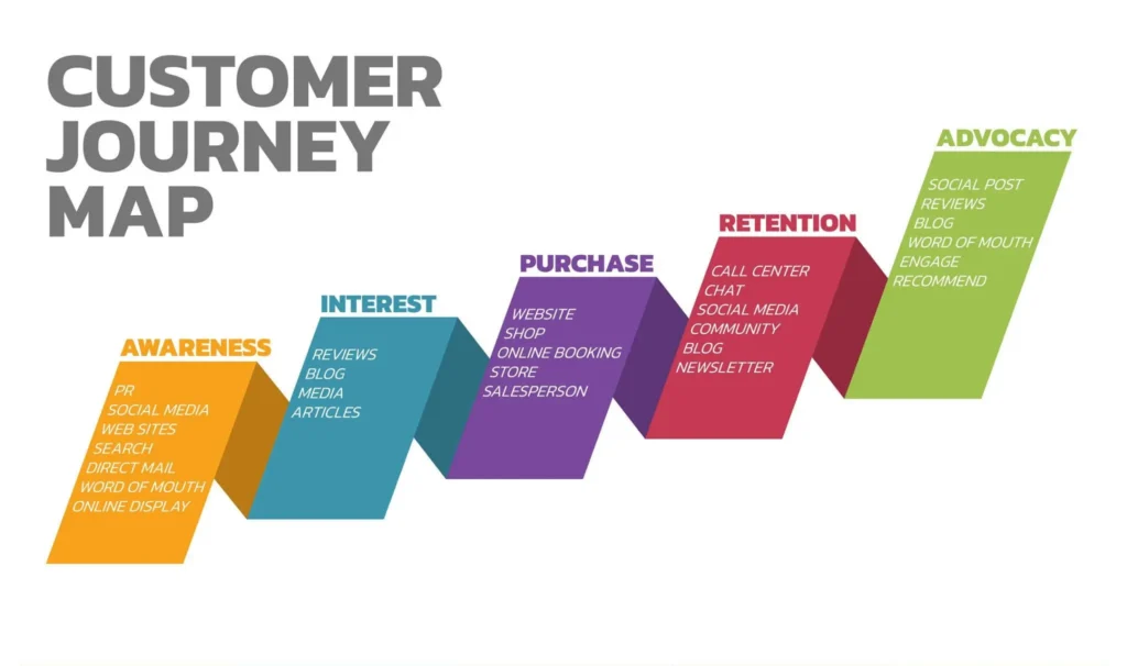 Buyer journey complexity shows up in small ways