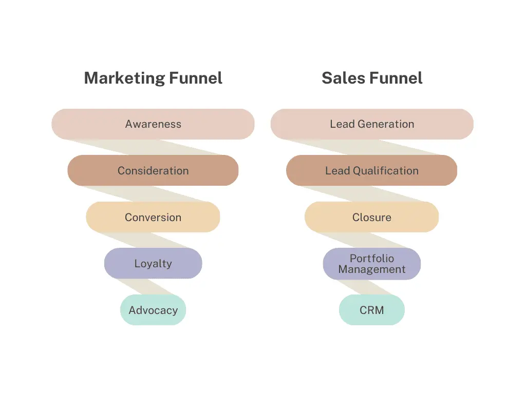 Sales Funnel vs Marketing Funnel
