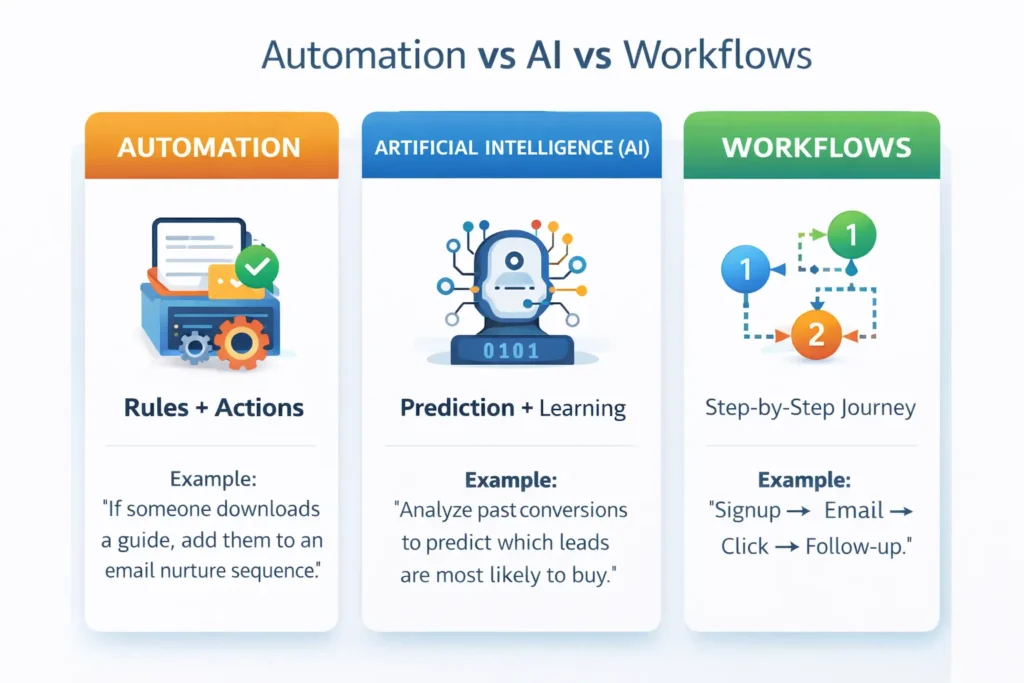 Marketing automation framework comparing automation rules, AI learning, and workflow journeys