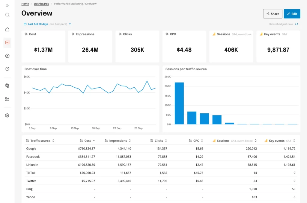 Using Funnels to Measure Performance